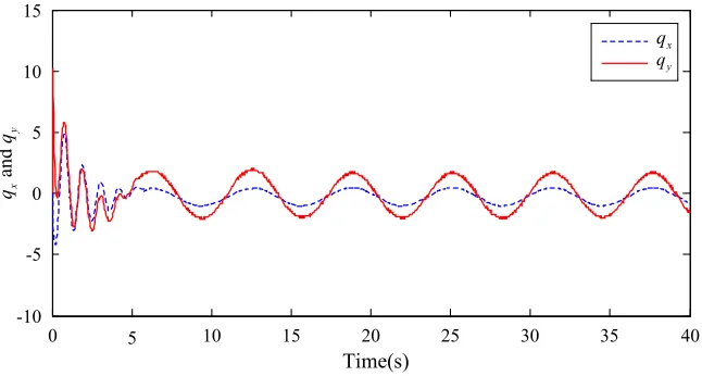 Figure 1. The responses of system state variables q  and xq . y