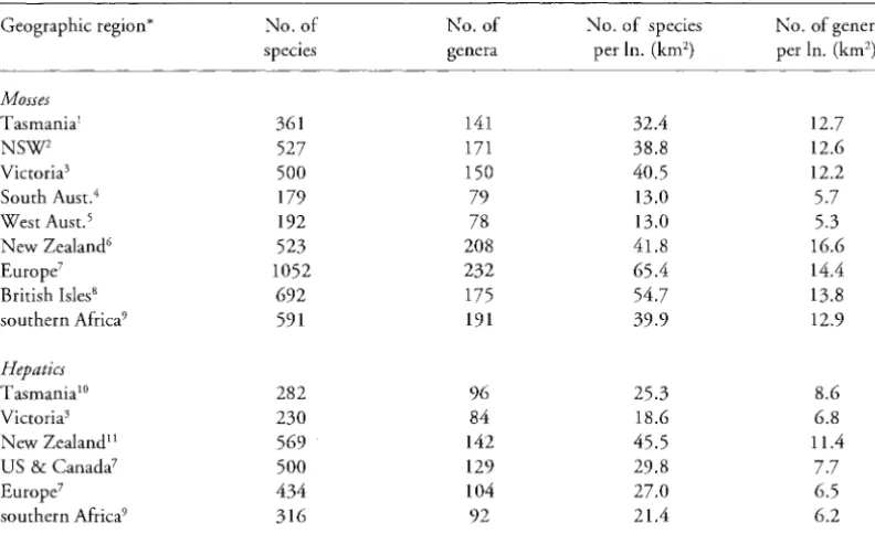 TABLE 2 and species 