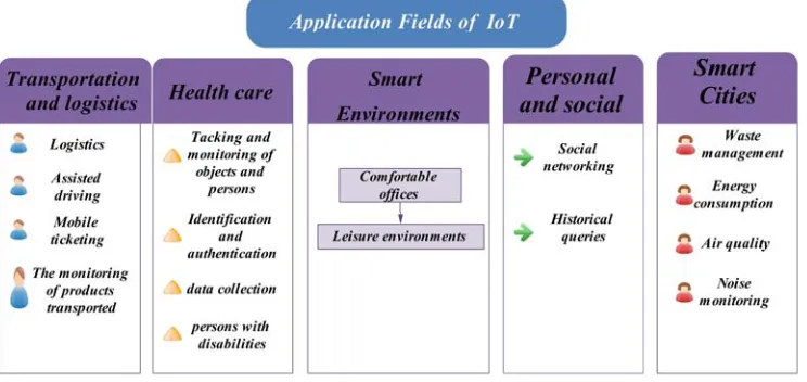 Figure 1. Fields of applications of the internet of things. 