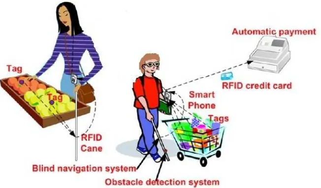 Figure 2. System of blind navigation for shopping. 