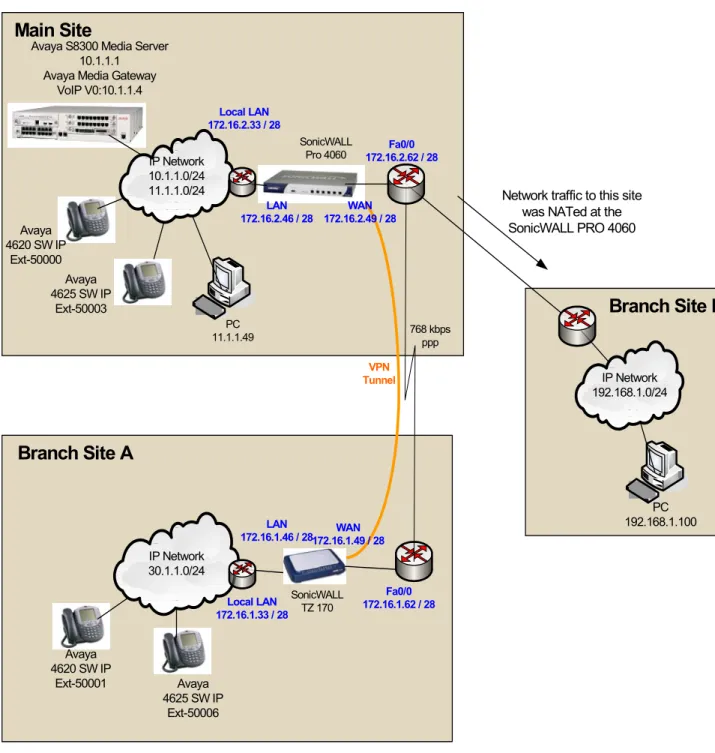 Figure 1 illustrates the configuration used in these Application Notes.  All Avaya IP telephones are  registered with Avaya Communication Manager in the Main Site