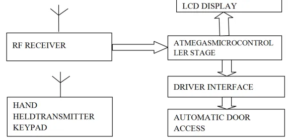 Figure 1. Generalized block diagram for remote controlled alert system for automobile access