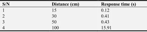 Table 1. Relationship between distance and response time. 