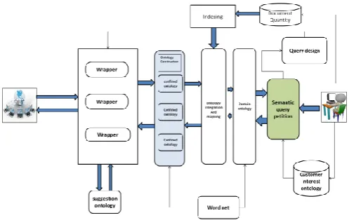 Figure 1: Structure of semantic web retrieval 