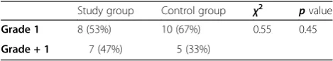 Table 2 Comparison of MAS spasticity grades’ distributionbetween study and control groups