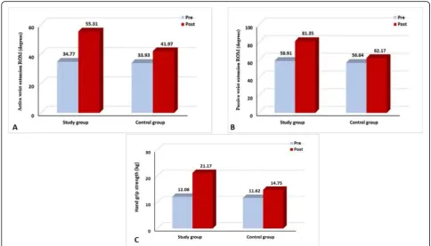 Fig. 1 aand post-treatment in both study and control groups. Mean active wrist extension ROM pre- and post-treatment in both study and control groups