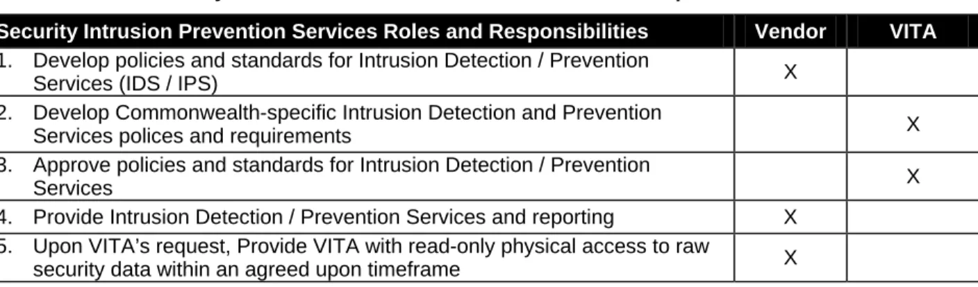 Table 11.  Security Intrusion Prevention Services Roles and Responsibilities 