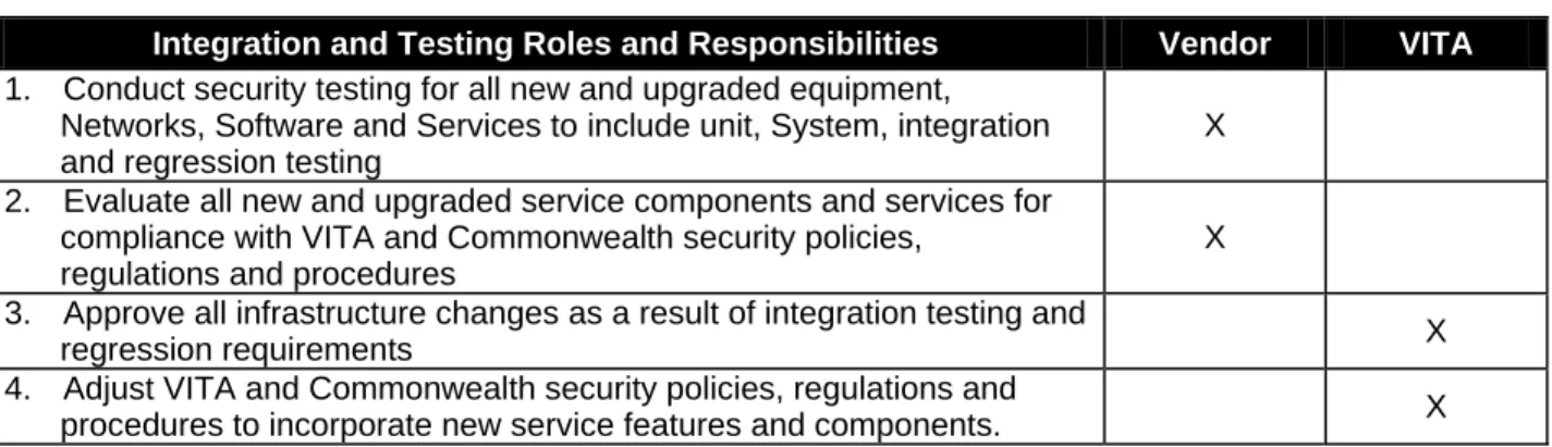 Table 3.  Requirements Definition Roles and Responsibilities 