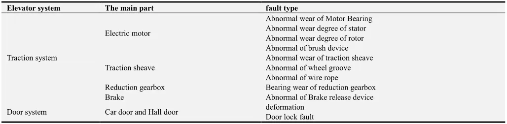 Table 1. Fault components of elevator mechanical system and fault types. 