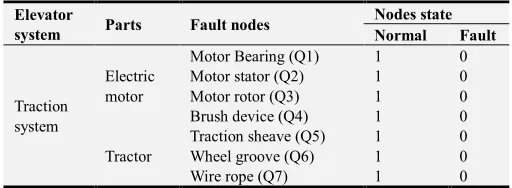 Table 2. The fault nodes which are monitored by the model. 