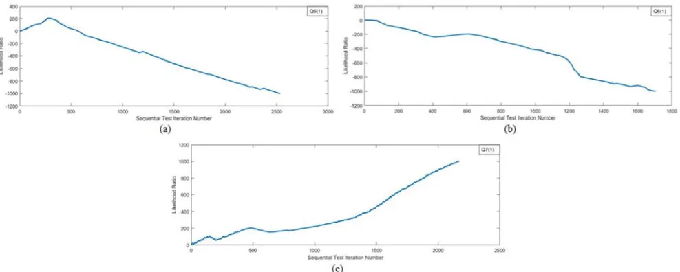 Figure 4 (a) shows that when the input signal is Q5 (1)likelihood ratio satisfy , the Δ V b, and the model determines that 
