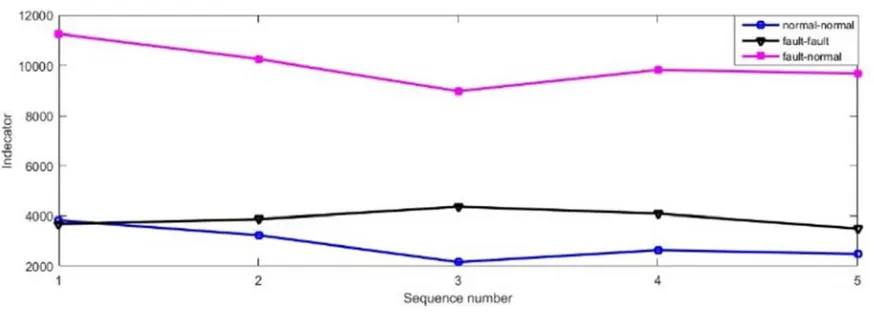 Figure 5. Error Comparison. 