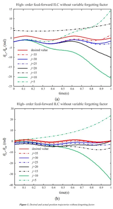Figure 1. Desired and actual position trajectories without forgetting factor. 