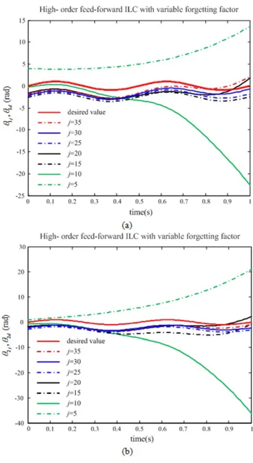 Figure 2. Desired and actual position trajectories with forgetting factor. 