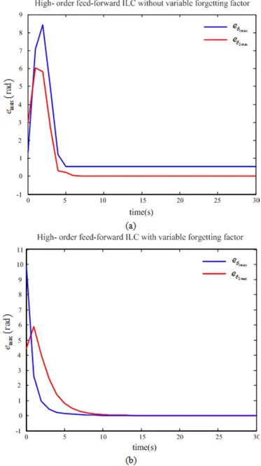 Figure 3. Max absolute values of the tracking error. 