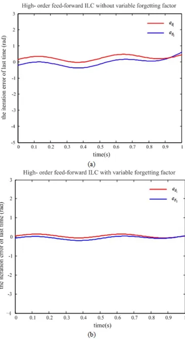 Figure 4. Tracking error in the last iteration.  