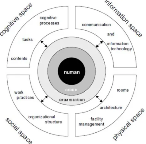Figure 1. Four design perspectives for the work spaces of the future [1]. 