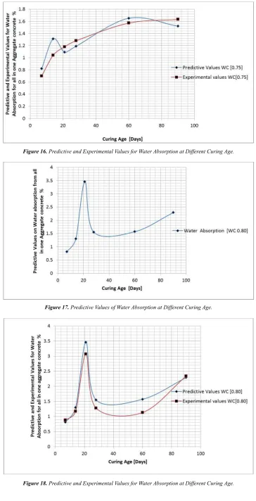 Figure 18. Predictive and Experimental Values for Water Absorption at Different Curing Age