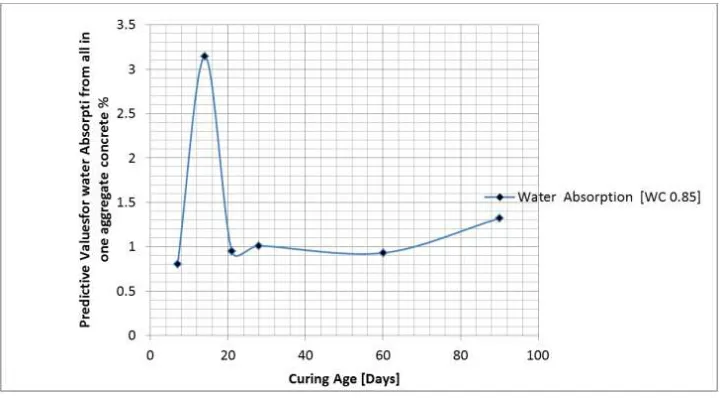Figure 20. Predictive and Experimental Values for Water Absorption at Different Curing Age