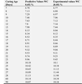 Table 2. Predictive and Experimental Values for Water Absorption at Different Curing Age