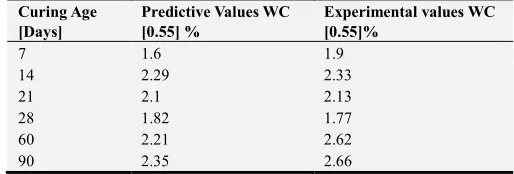 Table 8. Predictive and Experimental Values for Water Absorption at Different Curing Age