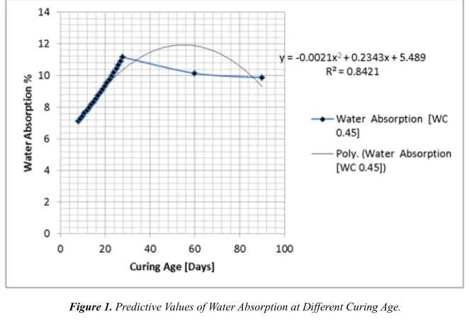 Figure 1. Predictive Values of Water Absorption at Different Curing Age. 