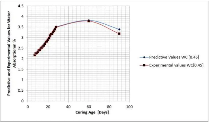 Figure 4. Predictive and Experimental Values for Water Absorption at Different Curing Age