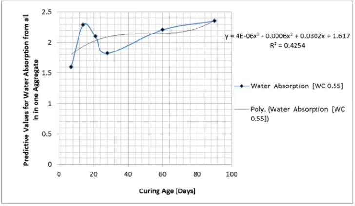 Figure 9. Predictive Values of Water Absorption at Different Curing Age. 