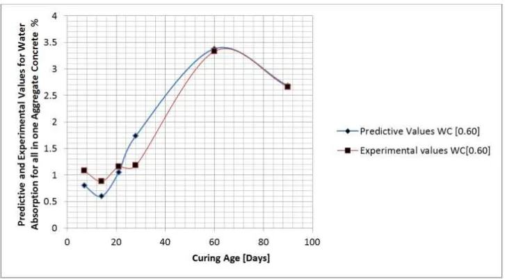 Figure 10. Predictive and Experimental Values for Water Absorption at Different Curing Age