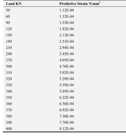 Table 2. Predictive and Experimental Values of Strain at Different Load. 