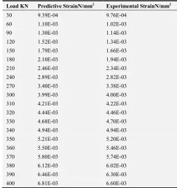 Table 5. Strain Values at Different Load. 