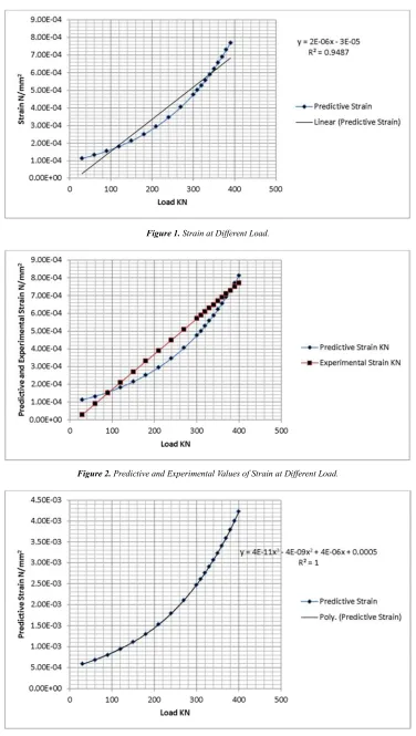 Figure 1. Strain at Different Load. 