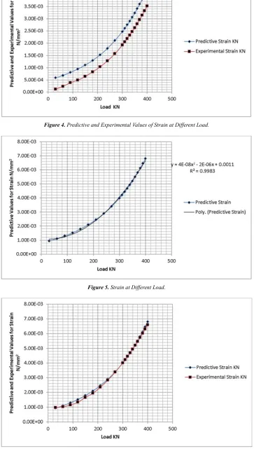 Figure 4. Predictive and Experimental Values of Strain at Different Load. 