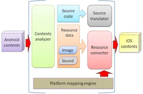 Figure 1. Model on Android - iOS converter. 