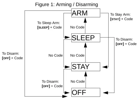 Figure 1: Arming / Disarming
