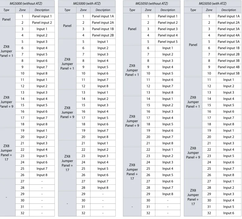 Table 3 displays zone recognition information for MG control panels.