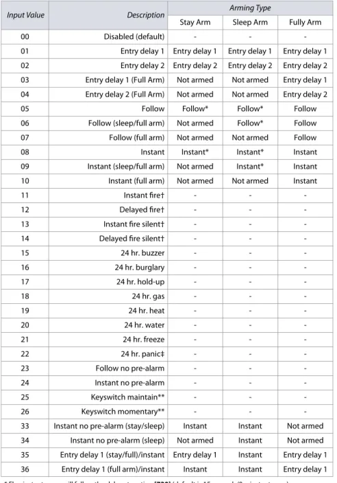 Table 6: Partition assignment for MG/SP panels  Input Value Description