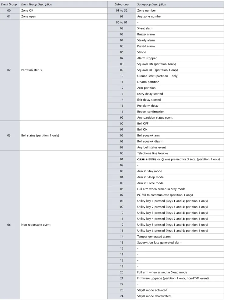 Table 12: List of events for MG/SP control panels 
