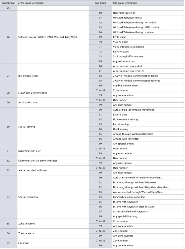 Table 12: List of events for MG/SP control panels  (Continued)