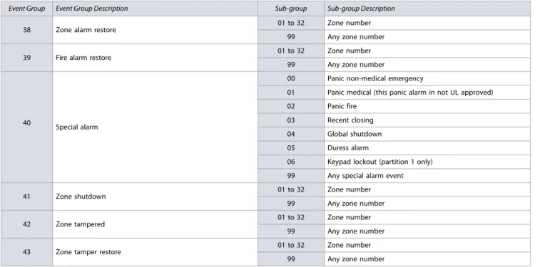 Table 12: List of events for MG/SP control panels  (Continued)