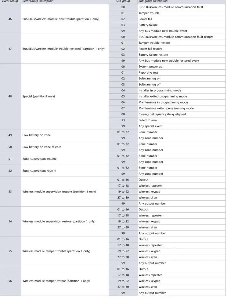 Table 12: List of events for MG/SP control panels  (Continued)