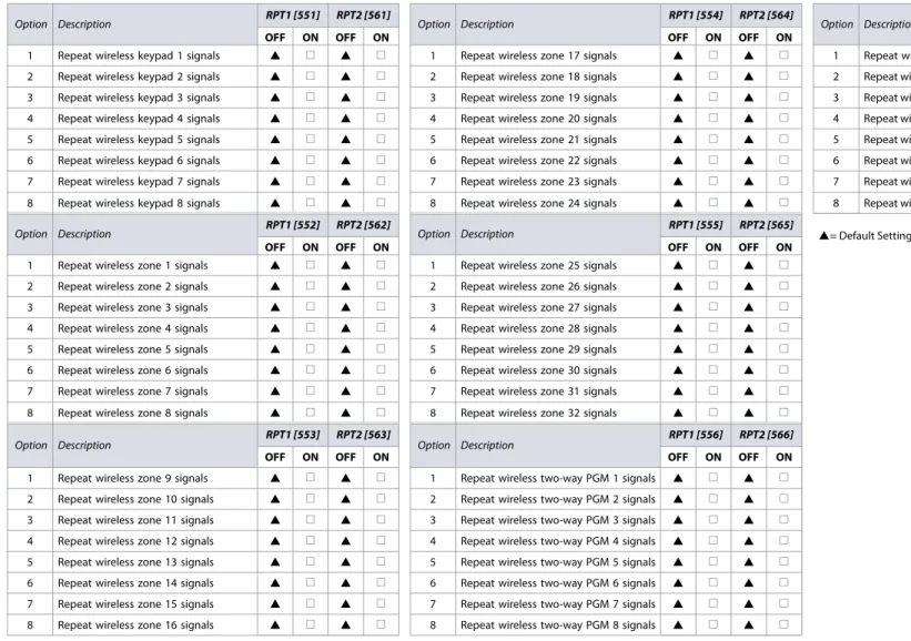 Table 17: Signal strength indicator for wireless repeaters