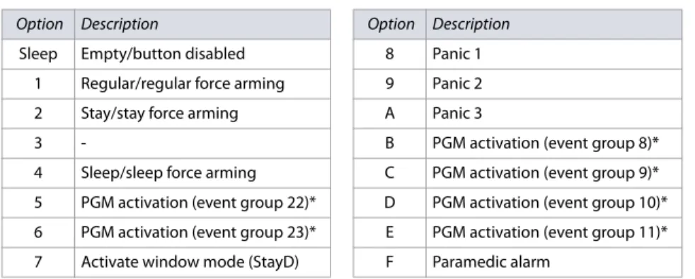 Table 22: Button options for MG/SP remote controls (see Decimal and Hexadecimal Programming on page 4)