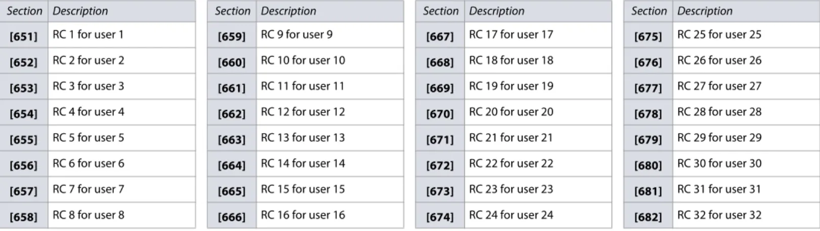 Table 23: User assignment per remote control