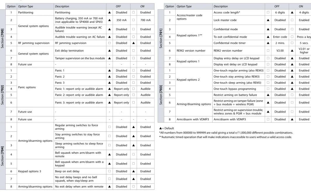 Table 25: Description of sections [700] to [704] 