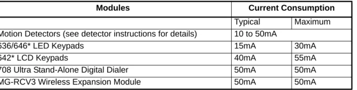 Figure 4: Telephone Line ConnectionTable 1: Current Consumption Table