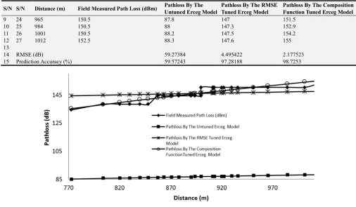 Figure 2. The field measure pathloss and the pathloss predicted by the untuned and the tuned Erceg model