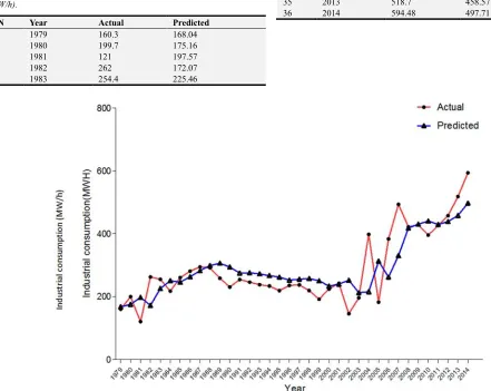 Table 3 gives results showing the model parameters and the 2
