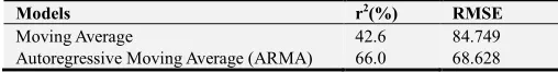 Table 5. Comparison of the Prediction Performance of the Moving Average Model and Autoregressive Moving Average Model (ARMA) Model