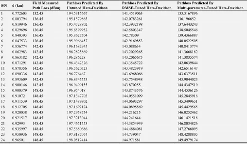Table 2. Measure Pathloss, Predicted Pathloss By Untuned and Tuned Hata-Davidson Models